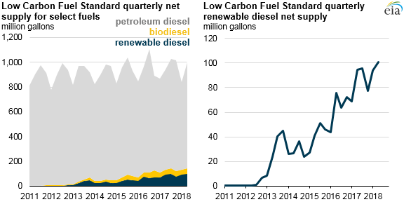 LCFS quarterly net supply for select fuels